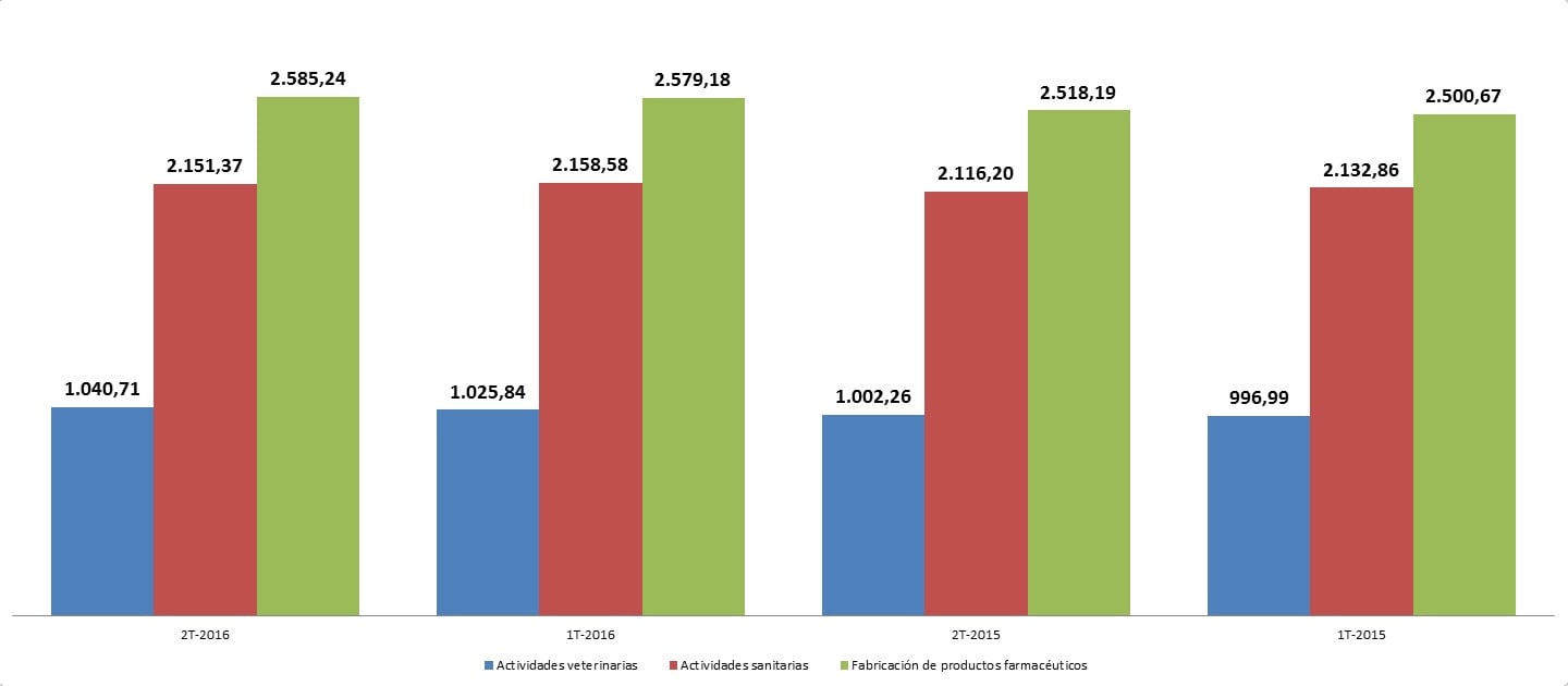 Tabla comparativa de los salarios de los dos primeros trimestre de 2015-2016. Fuente: INE.