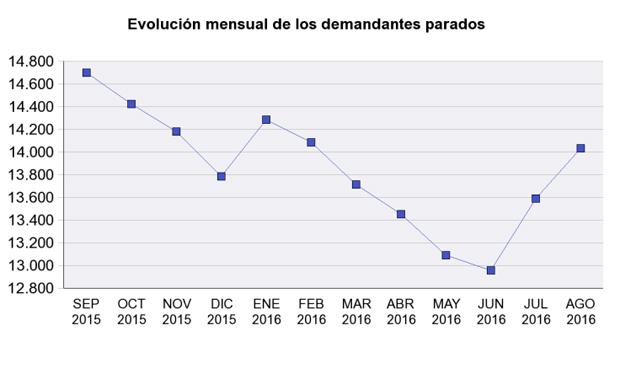 Agosto no es mes para psiclogos jvenes: el 20% de su empleo se destruye