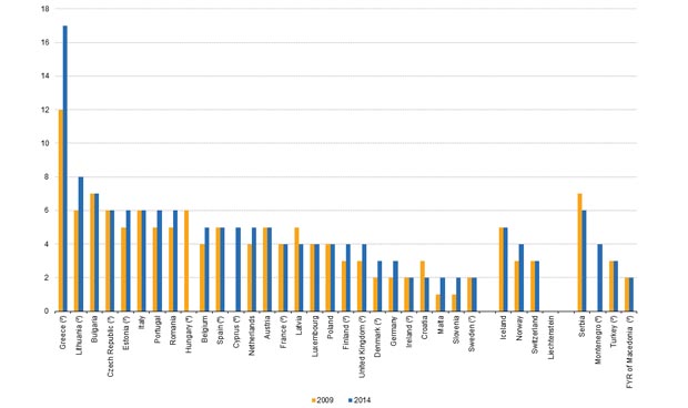 Espaa tiene la misma ratio de neumlogos que en 2009