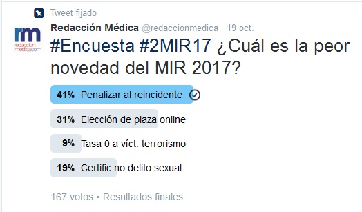 Resultados de la encuesta online de Redacción Médica.