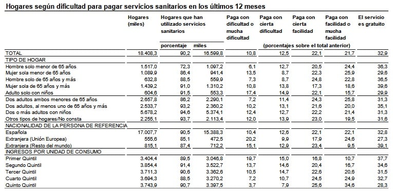 Acceso a los servicios sanitarios durante los últimos 12 meses.