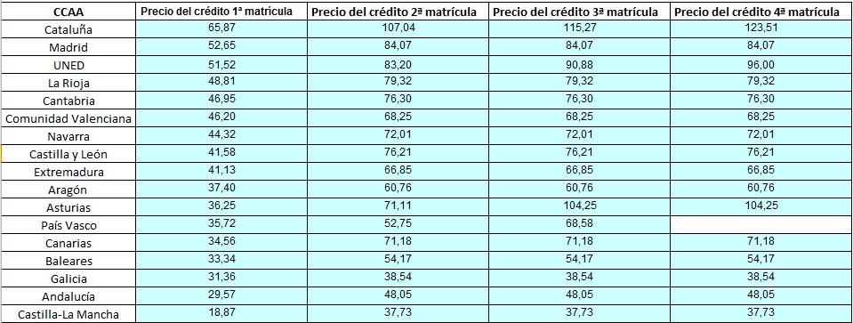 Los precios de los créditos de los másteres no habilitantes, según el Ministerio de Educación.