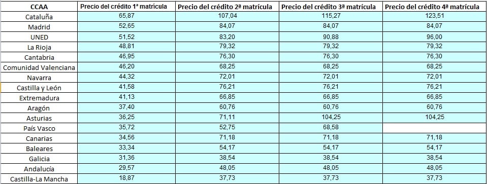 Los precios de los créditos de los másteres no habilitantes, según el Ministerio de Educación.