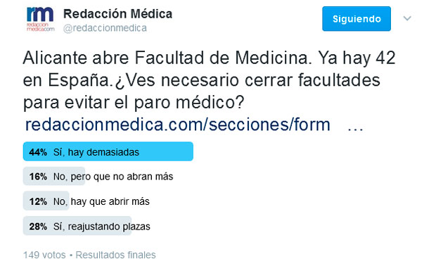 Los resultados de la encuesta de Redacción Médica.