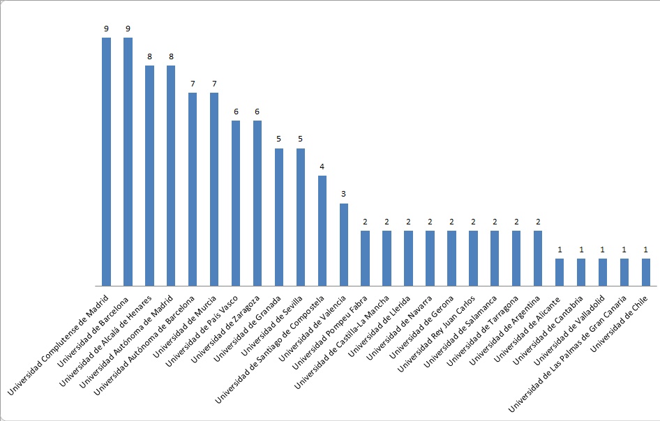 Las universidades con más representantes en el 'top 100' del MIR 2015-2016.