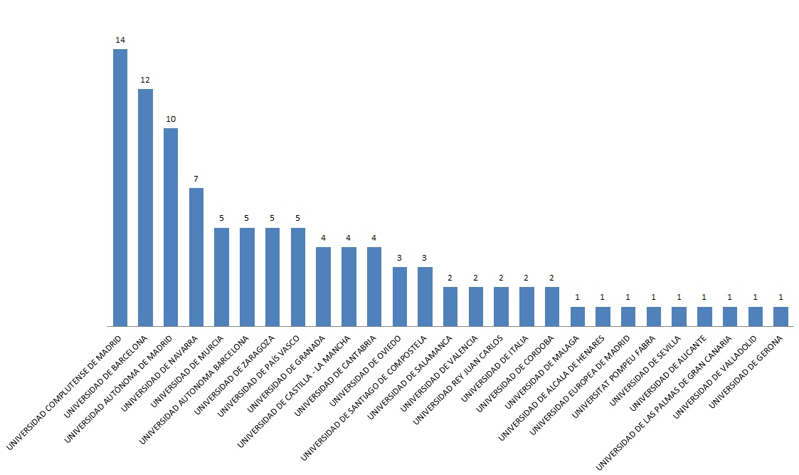 Las universidades con más representantes en el 'top 100' del MIR 2016-2017.