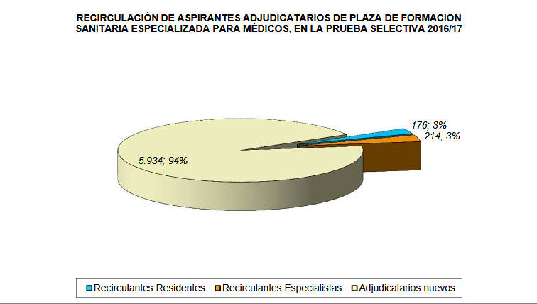 Distribución de las plazas adjudicadas en la última convocatoria del MIR 2016-2017.