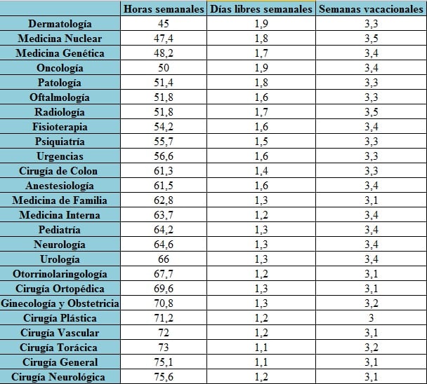 Tabla comparativa de horas trabajadas y vacaciones de los MIR por especialidad.