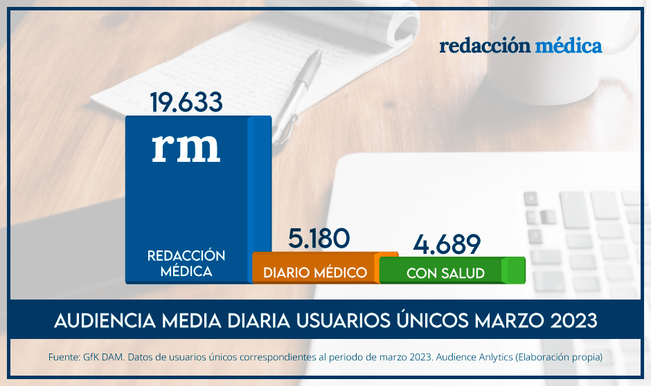 Gráfico de audiencia media diaria de Redacción Médica según GfK