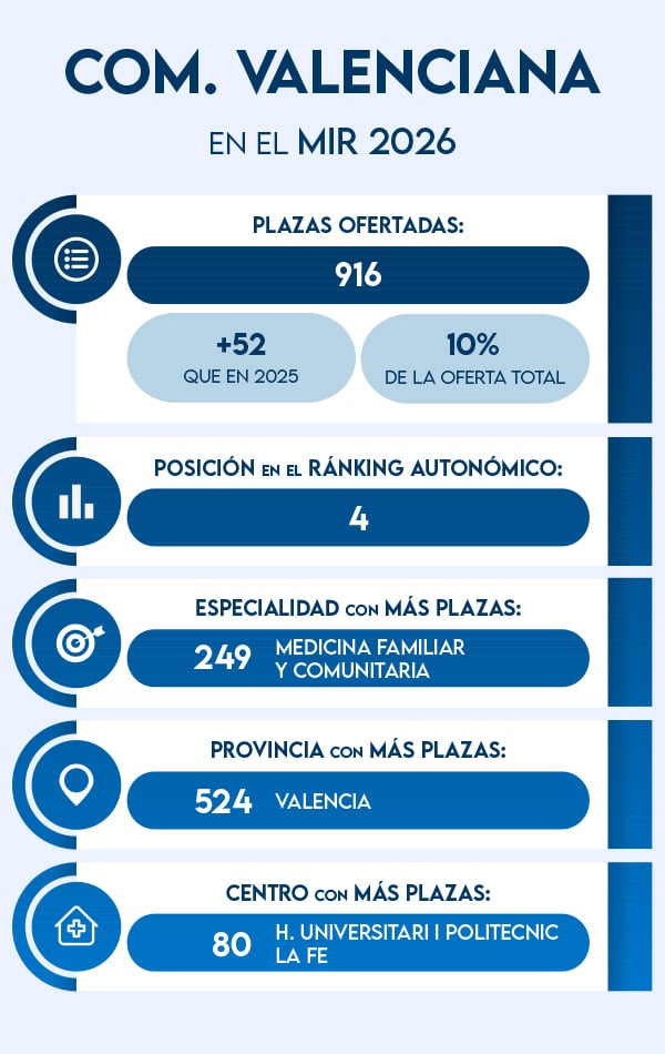 Plazas MIR 2026 en la Comunidad Valenciana