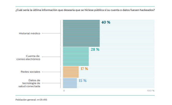 Fuente: Future Health Index 2017