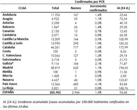 Datos coronavirus Ministerio de Sanidad 25 abril 