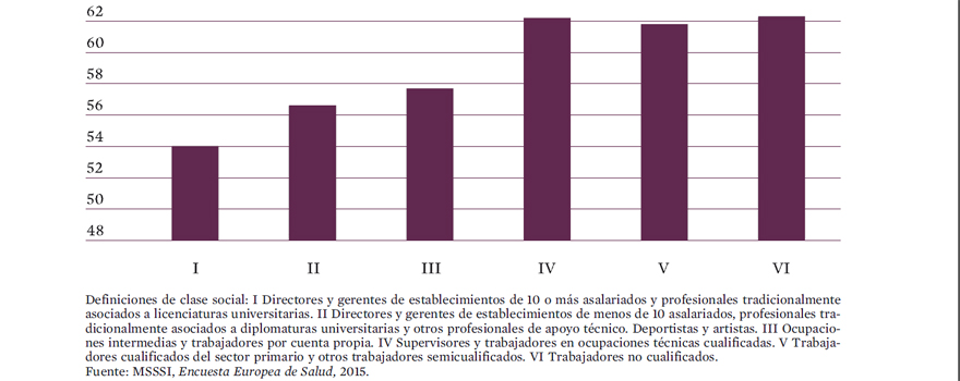 Población con alguna enfermedad o problema de salud crónico según clase social.