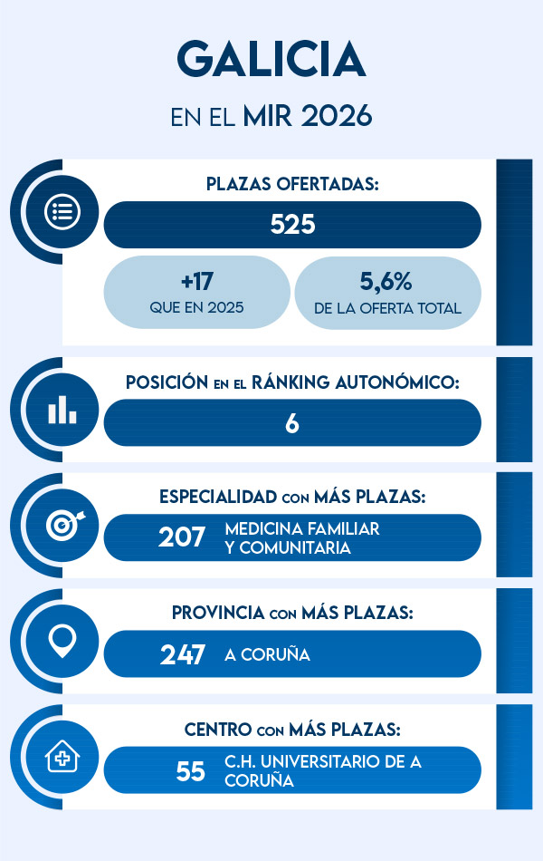 Plazas MIR 2026 en Galicia: resumen completo