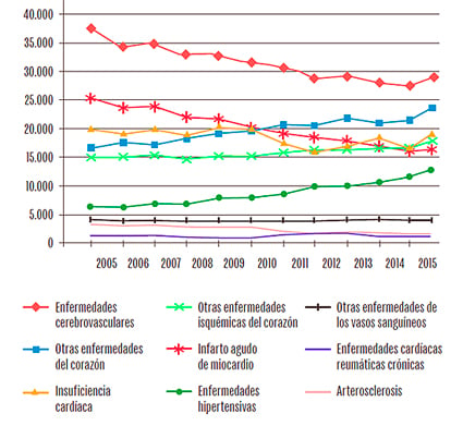 Mortalidad por hipertensión arterial y patología asociada. Fte.: Casa del Corazón.