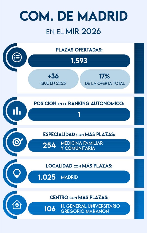 Plazas MIR 2026 en Madrid