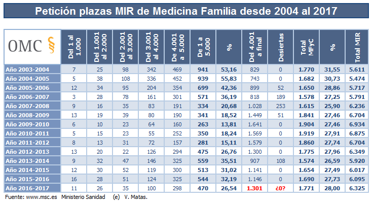 Tabla comparativa de la elección de Medicina de Familia y Comunitaria en el MIR.