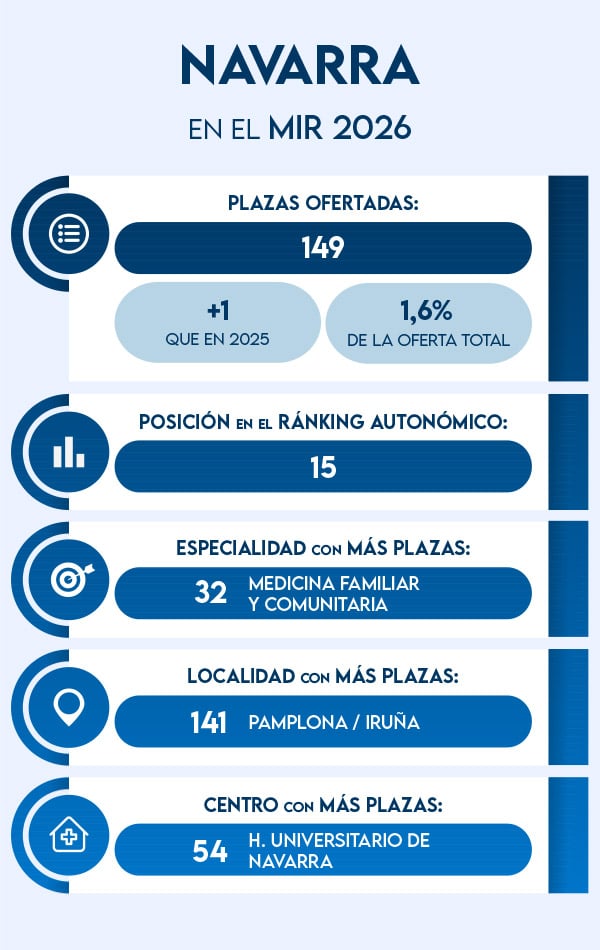 Plazas MIR 2026 en Navarra: resumen