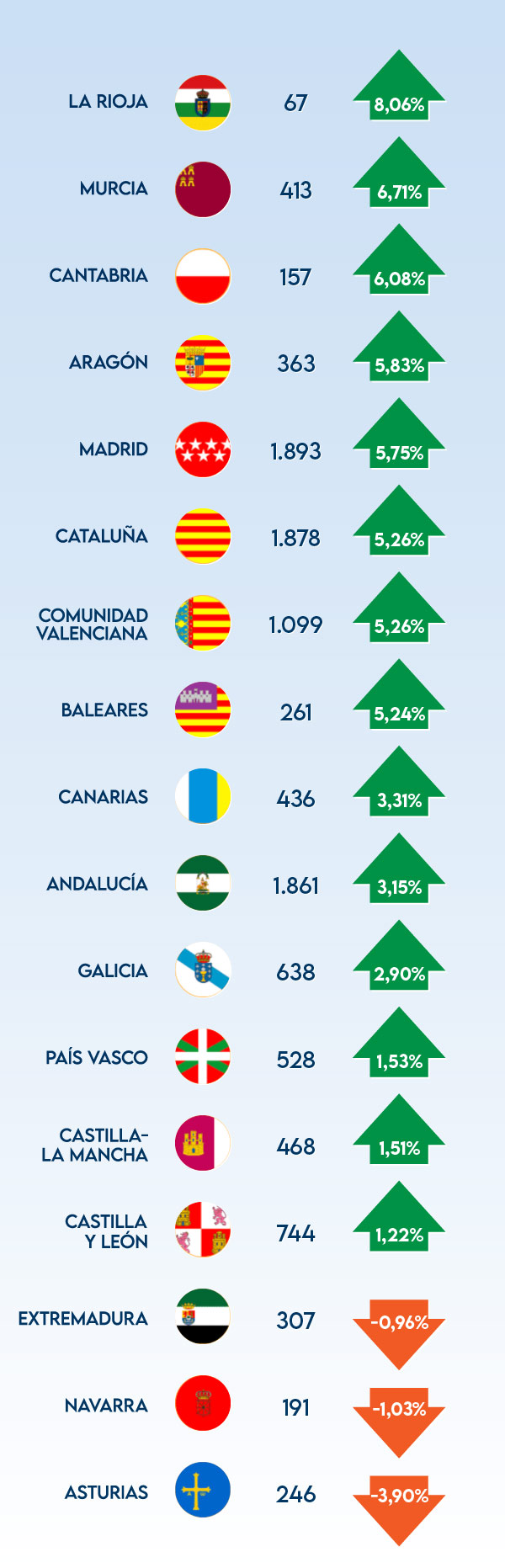 Comunidades y número de plazas FSE que tendrá cada una en 2024