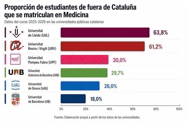 Proporción de estudiantes de fuera de Cataluña que se matriculan en Medicina