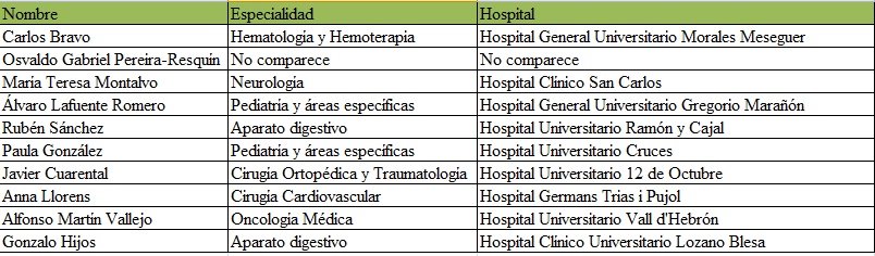 La elección del 'Top 10' del MIR 2015-2016.