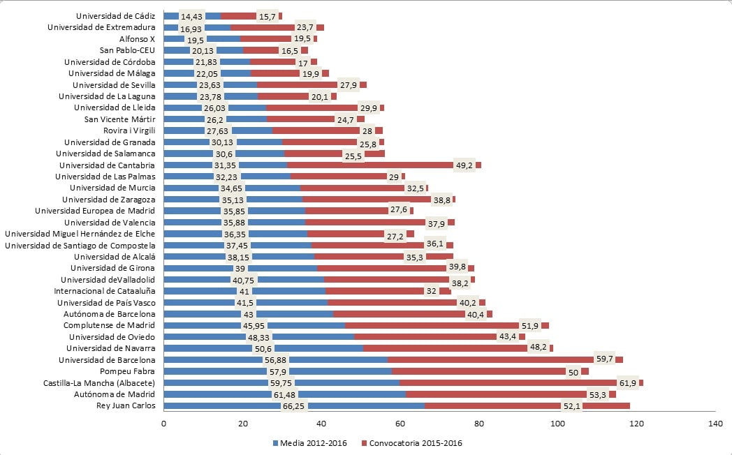 Evolución del percentil 73 o grupo fuerte, según los datos del Ministerio de Sanidad.