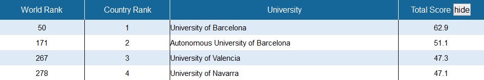 Los resultados del National Taiwan University Ranking.