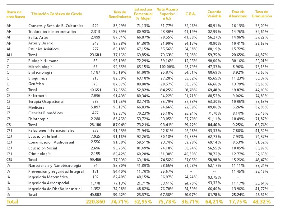 Tabla comparativa del informe de la Crue.