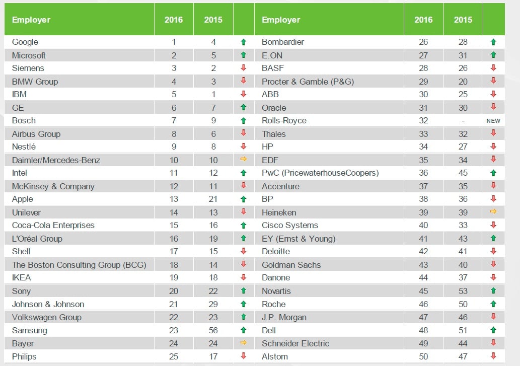 La clasificación de las empresas donde sueñan trabajar los jóvenes.