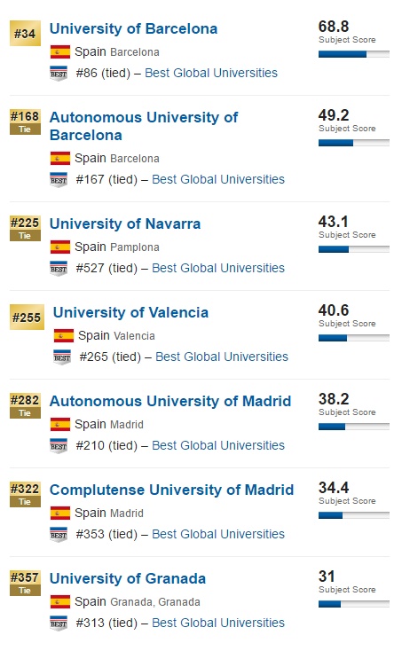 Las siete facultades de Medicina de España mejor valoradas por el ranking.