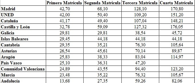 Tabla comparativa de precios de matriculación para el Máster en Psicología General Sanitaria.