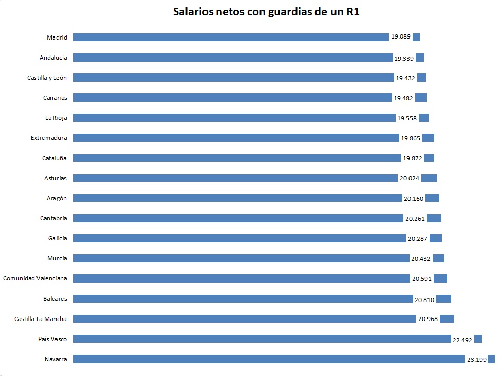 Los salarios anuales de los residentes de primer año, con guardias, por autonomías.