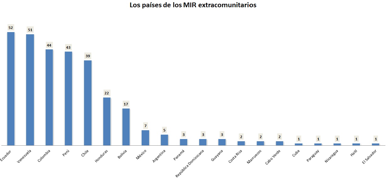 Los países de origen de los residentes extranjeros.