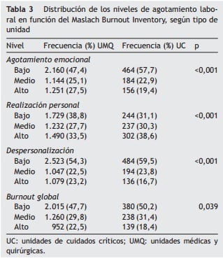 Tabla comparativa de los enfermeros entre las unidades.