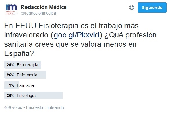 Los resultados de la encuesta de Redacción Médica.