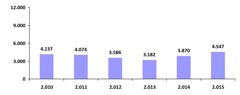 Gráfico que muestra la evolución de los números de orden que cierran el cupo de MIR extracomunitario.