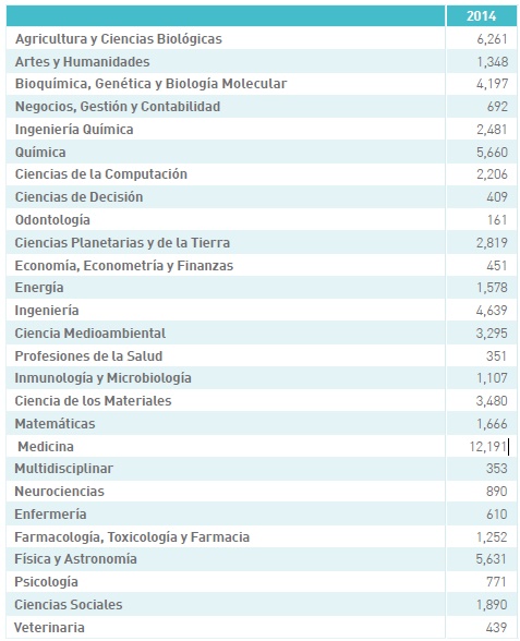 Producción en el 25% de revistas más influyentes de España por área temática.