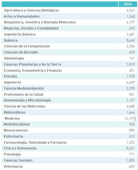Producción en el 25% de revistas más influyentes de España por área temática.