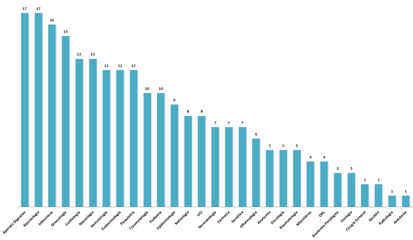 Número de preguntas por temática del MIR 2015-2016.