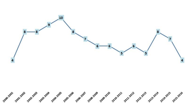 Evolución del número de impugnaciones a las preguntas del examen MIR.