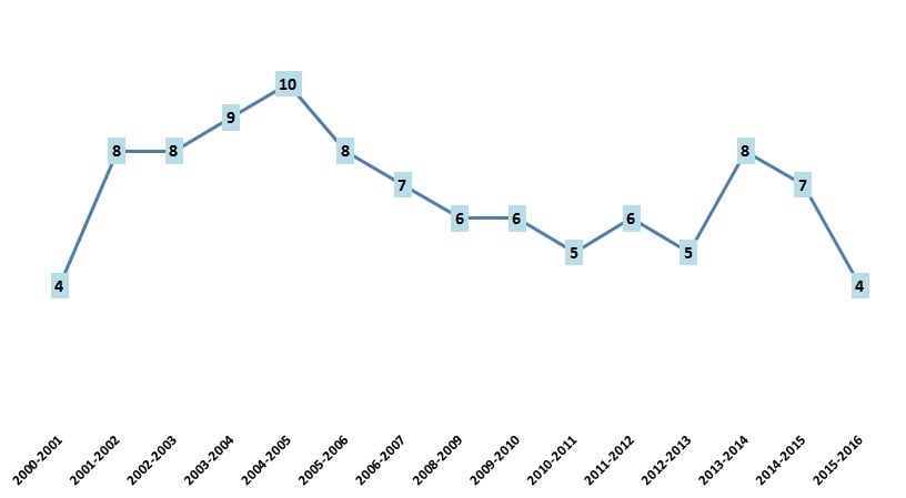 Evolución del número de impugnaciones a las preguntas del examen MIR.