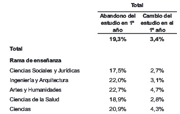 La tabla comparativa de abandono en máster por rama de conocimiento.