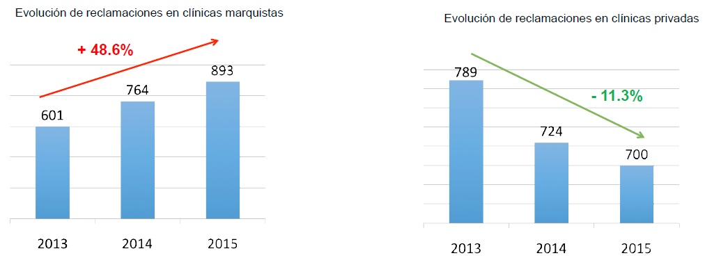 Evolución de las quejas en las franquicias y clínicas privadas entre 2013-2015.