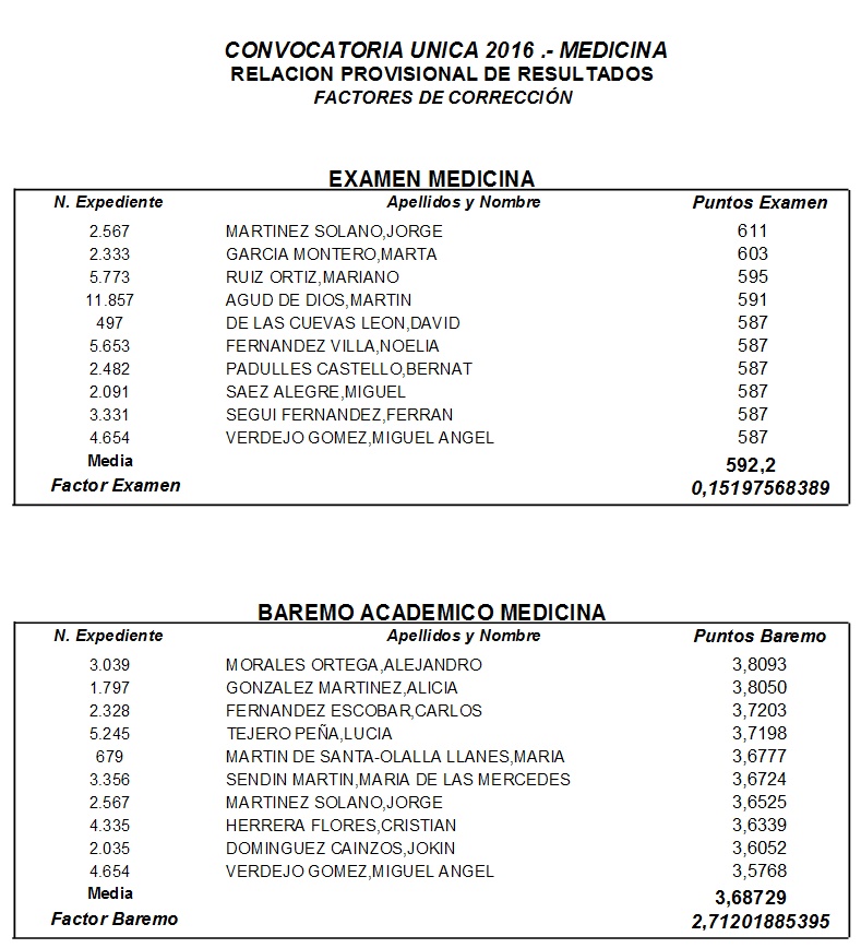 Las tablas de los 10 mejores exámenes y baremos del MIR 2016-2017.