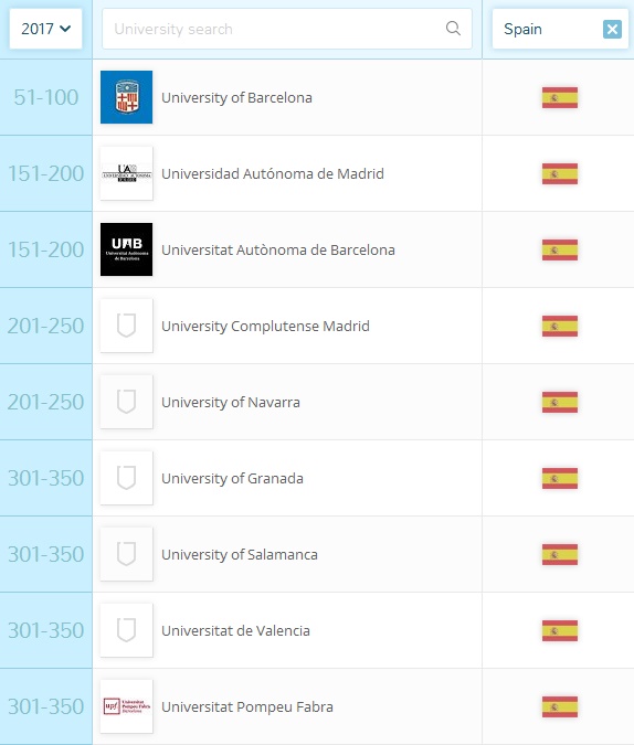 Las facultades de Medicina de España en el ranking QS World University.