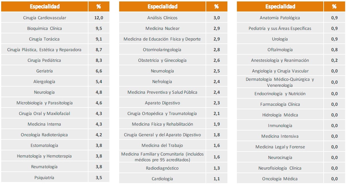 La tasa de desempleo por especialidades MIR.