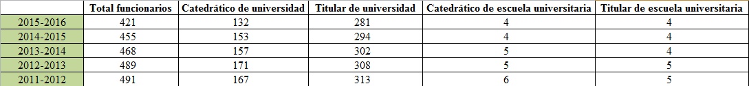 Evolución de catedráticos y titulares en las facultades de Medicina.