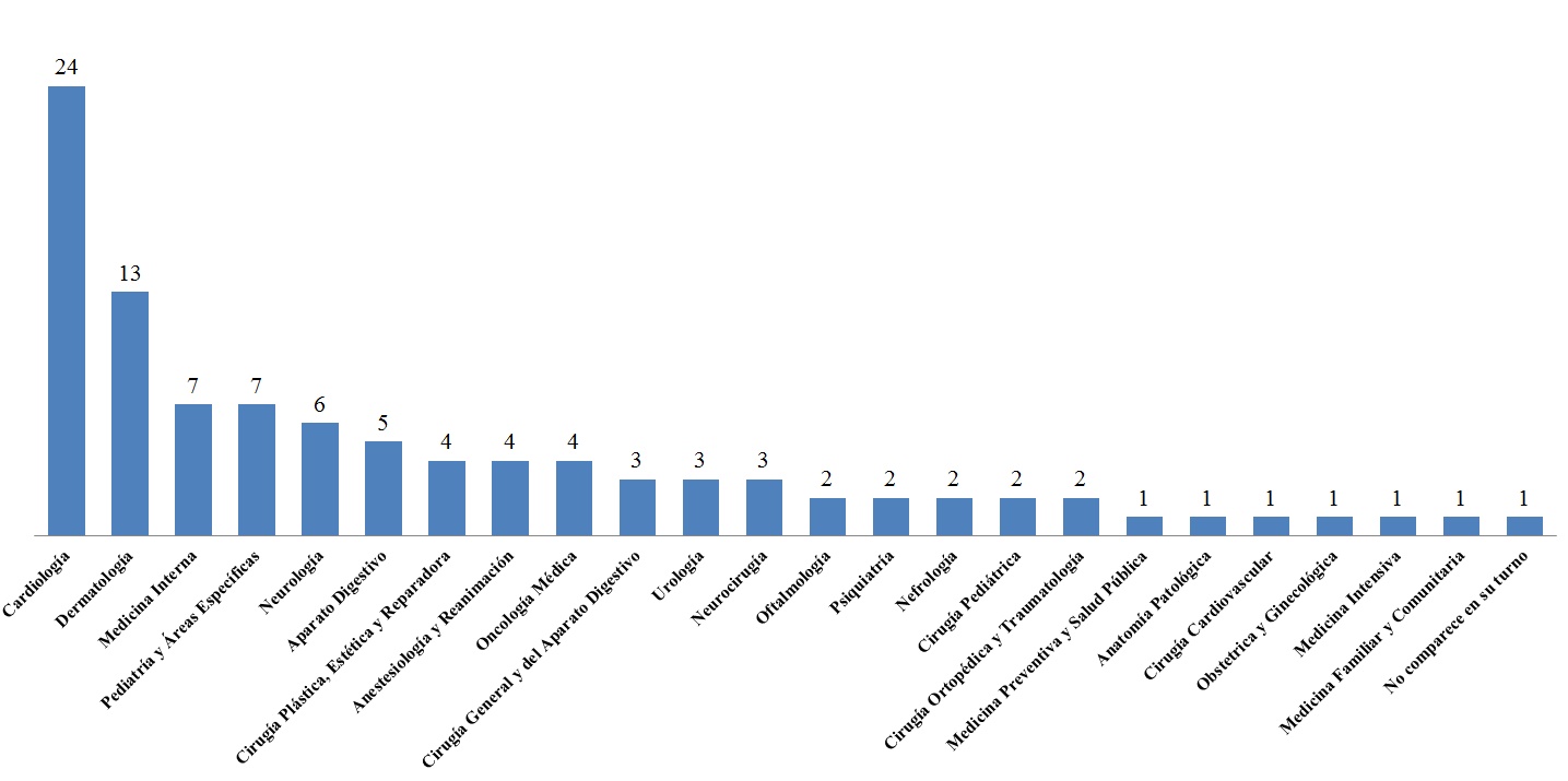 Número de residentes por especialidad entre los 100 primeros del MIR.