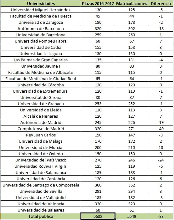 El número de plazas ofertadas y matriculaciones del curso 2016-2017. Fuente: Ministerio de Educación.