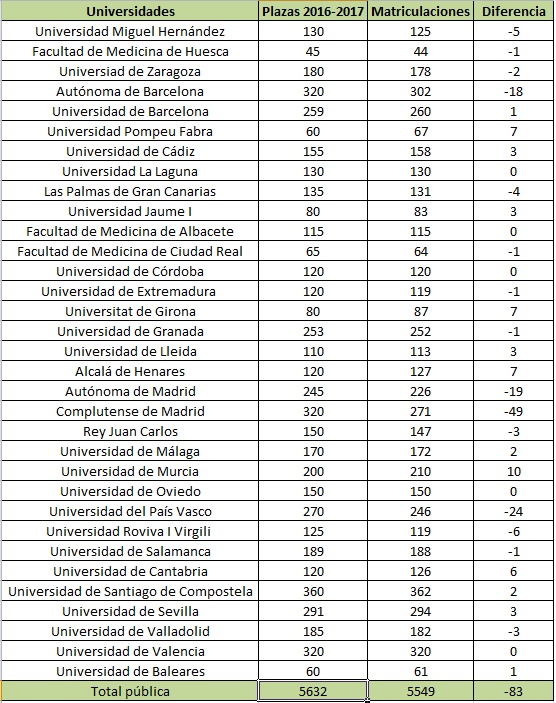 El número de plazas ofertadas y matriculaciones del curso 2016-2017. Fuente: Ministerio de Educación.